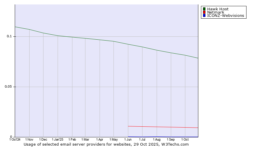 Historical trends in the usage of Hawk Host vs. Netmark vs. ICONZ-Webvisions