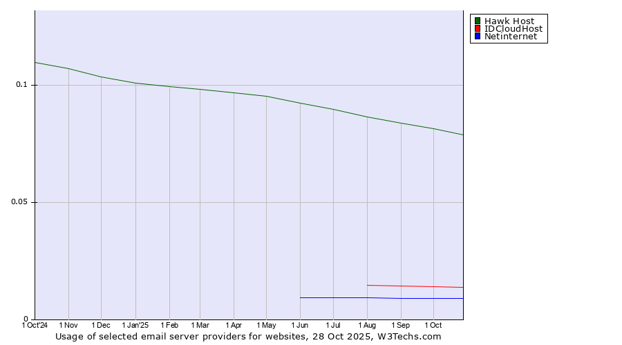 Historical trends in the usage of Hawk Host vs. IDCloudHost vs. Netinternet