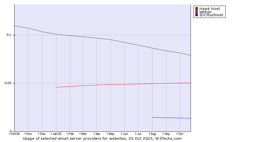 Historical trends in the usage of Hawk Host vs. webgo vs. IDCloudHost