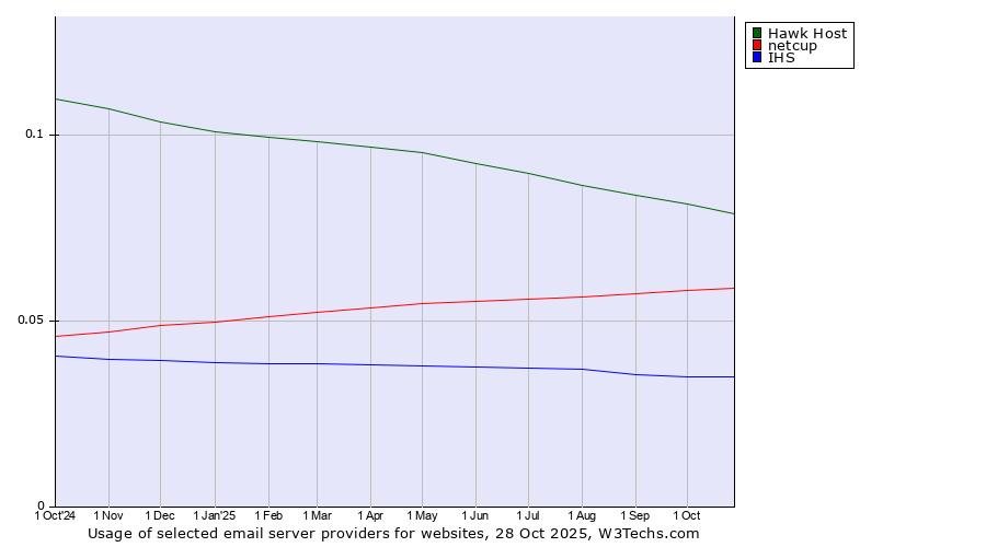 Historical trends in the usage of Hawk Host vs. netcup vs. IHS