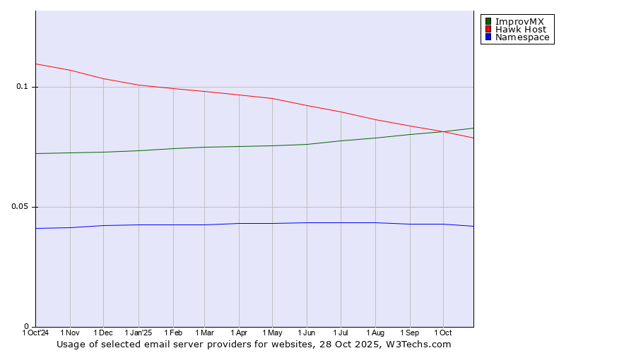Historical trends in the usage of ImprovMX vs. Hawk Host vs. Namespace
