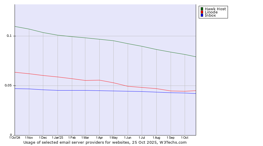 Historical trends in the usage of Hawk Host vs. Linode vs. Inbox