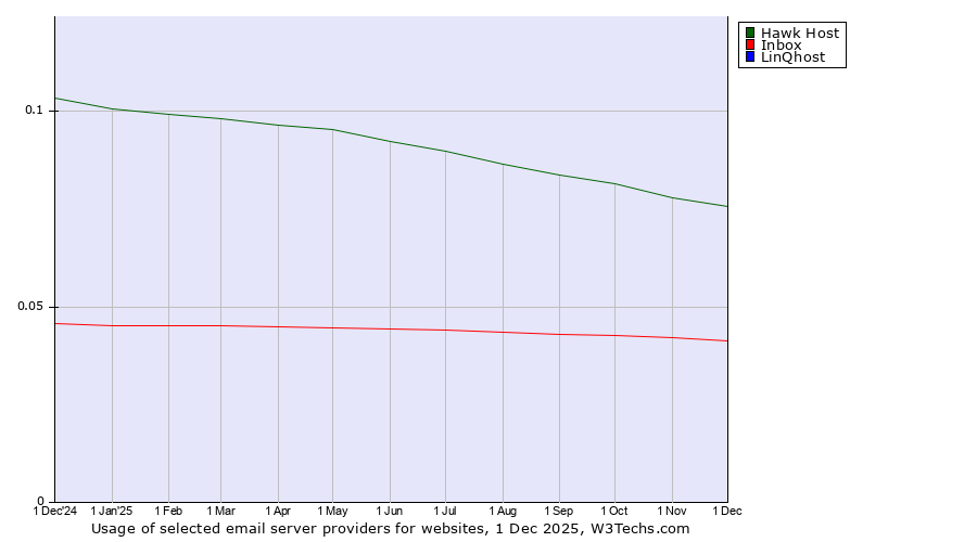 Historical trends in the usage of Hawk Host vs. Inbox vs. LinQhost