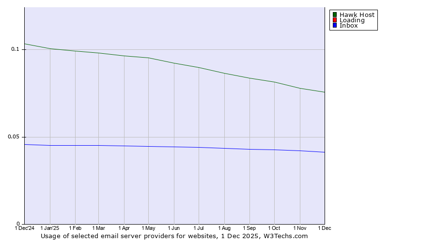Historical trends in the usage of Hawk Host vs. Loading vs. Inbox