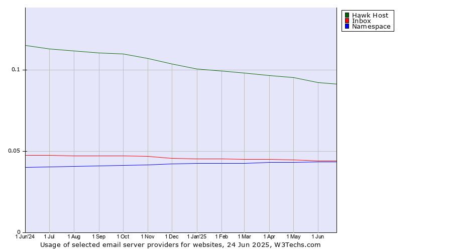 Historical trends in the usage of Hawk Host vs. Inbox vs. Namespace