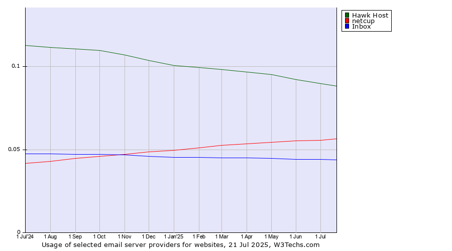 Historical trends in the usage of Hawk Host vs. netcup vs. Inbox