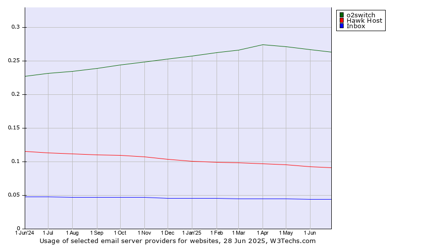 Historical trends in the usage of o2switch vs. Hawk Host vs. Inbox