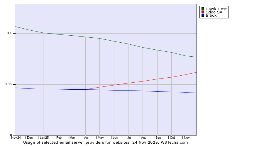 Historical trends in the usage of Hawk Host vs. Odoo SA vs. Inbox