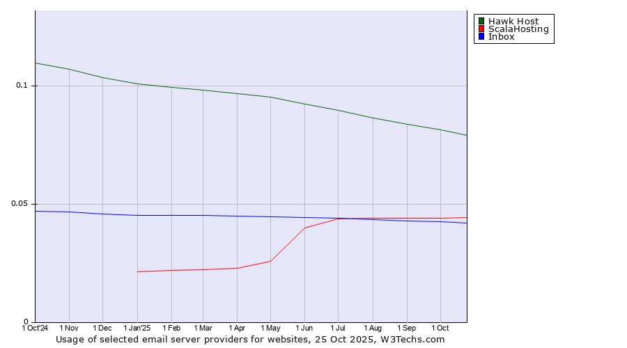 Historical trends in the usage of Hawk Host vs. ScalaHosting vs. Inbox