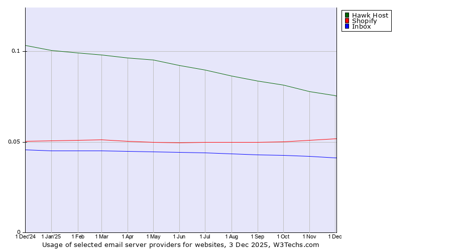 Historical trends in the usage of Hawk Host vs. Shopify vs. Inbox