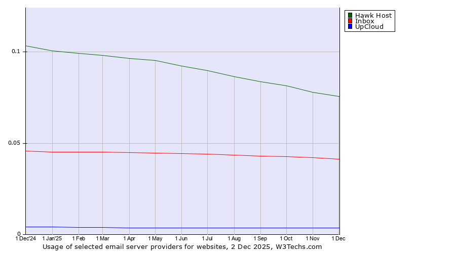 Historical trends in the usage of Hawk Host vs. Inbox vs. UpCloud