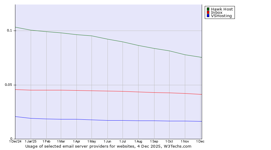 Historical trends in the usage of Hawk Host vs. Inbox vs. VSHosting