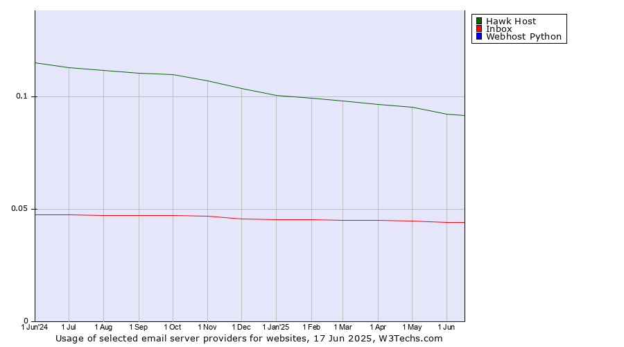 Historical trends in the usage of Hawk Host vs. Inbox vs. Webhost Python