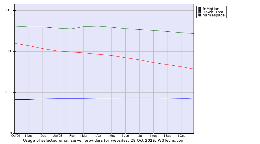 Historical trends in the usage of InMotion vs. Hawk Host vs. Namespace