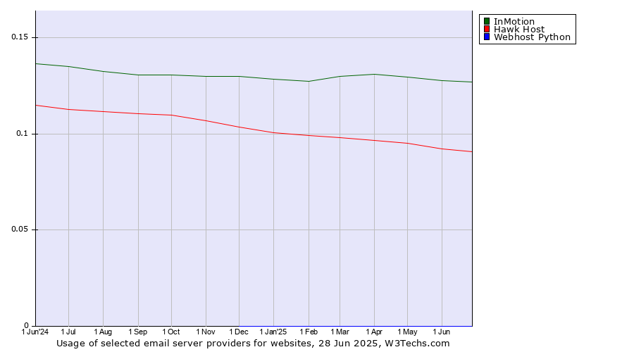 Historical trends in the usage of InMotion vs. Hawk Host vs. Webhost Python