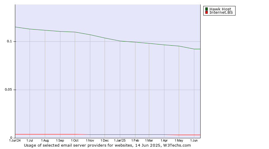 Historical trends in the usage of Hawk Host vs. Internet.BS