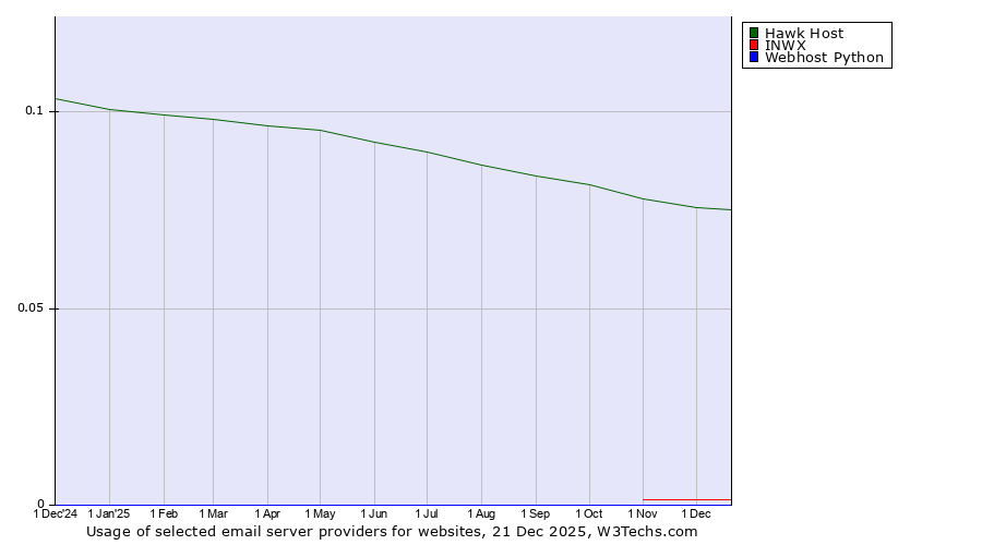 Historical trends in the usage of Hawk Host vs. INWX vs. Webhost Python