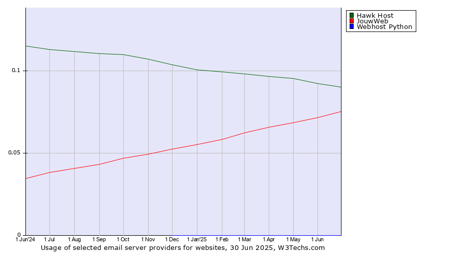 Historical trends in the usage of Hawk Host vs. JouwWeb vs. Webhost Python