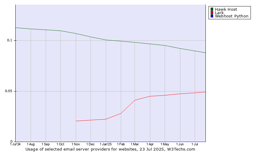Historical trends in the usage of Hawk Host vs. Lark vs. Webhost Python
