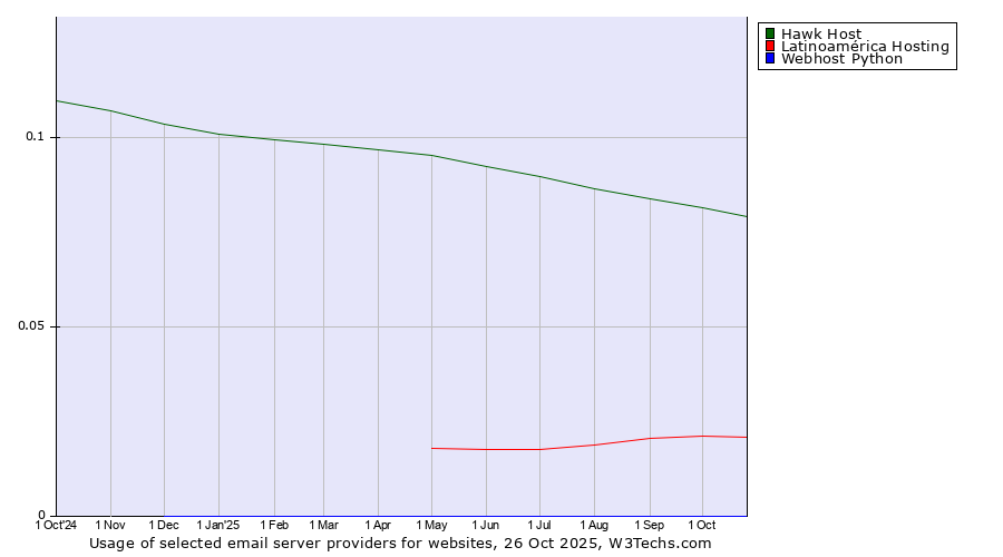 Historical trends in the usage of Hawk Host vs. Latinoamérica Hosting vs. Webhost Python