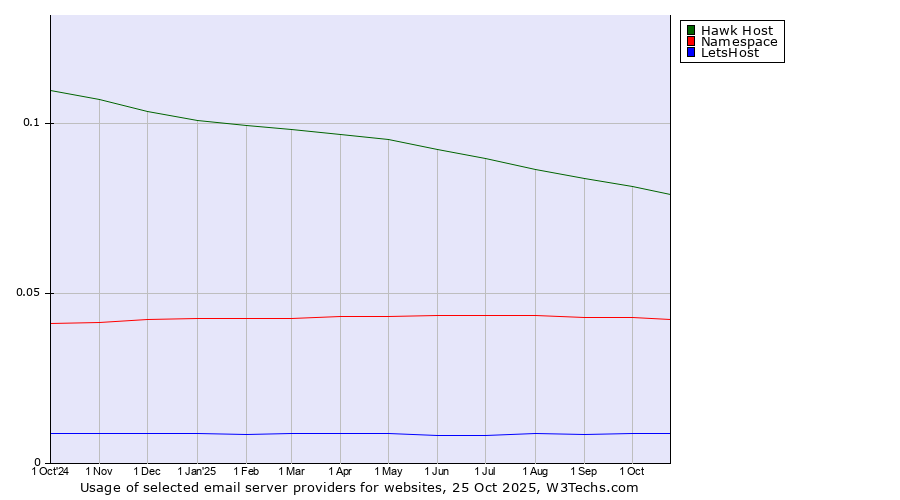 Historical trends in the usage of Hawk Host vs. Namespace vs. LetsHost
