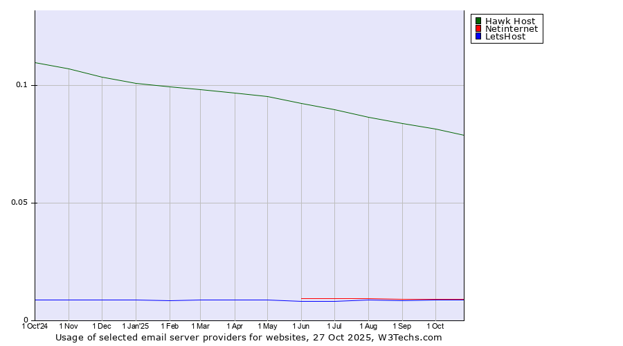 Historical trends in the usage of Hawk Host vs. Netinternet vs. LetsHost