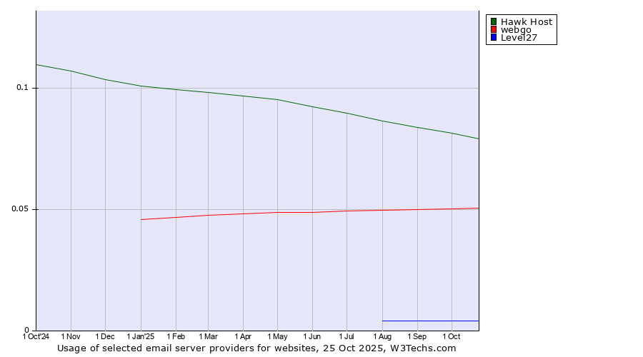Historical trends in the usage of Hawk Host vs. webgo vs. Level27