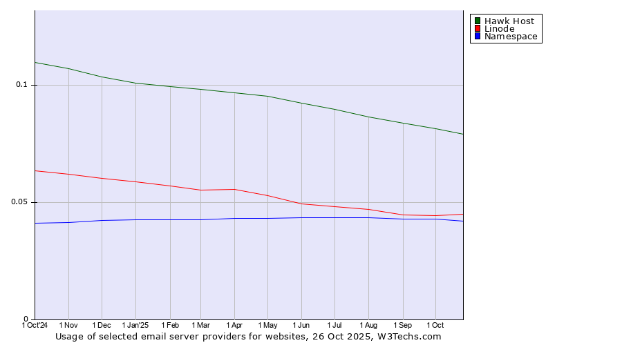 Historical trends in the usage of Hawk Host vs. Linode vs. Namespace