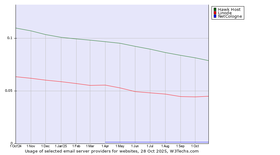 Historical trends in the usage of Hawk Host vs. Linode vs. NetCologne