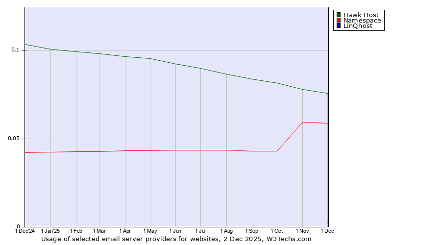 Historical trends in the usage of Hawk Host vs. Namespace vs. LinQhost