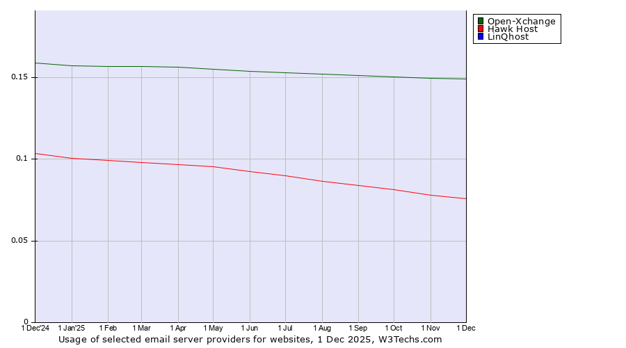 Historical trends in the usage of Open-Xchange vs. Hawk Host vs. LinQhost