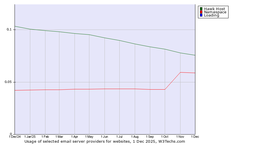 Historical trends in the usage of Hawk Host vs. Namespace vs. Loading