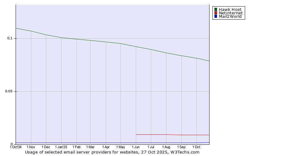 Historical trends in the usage of Hawk Host vs. Netinternet vs. Mail2World