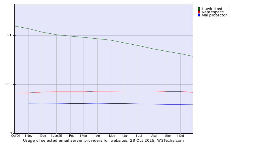 Historical trends in the usage of Hawk Host vs. Namespace vs. Mailprotector