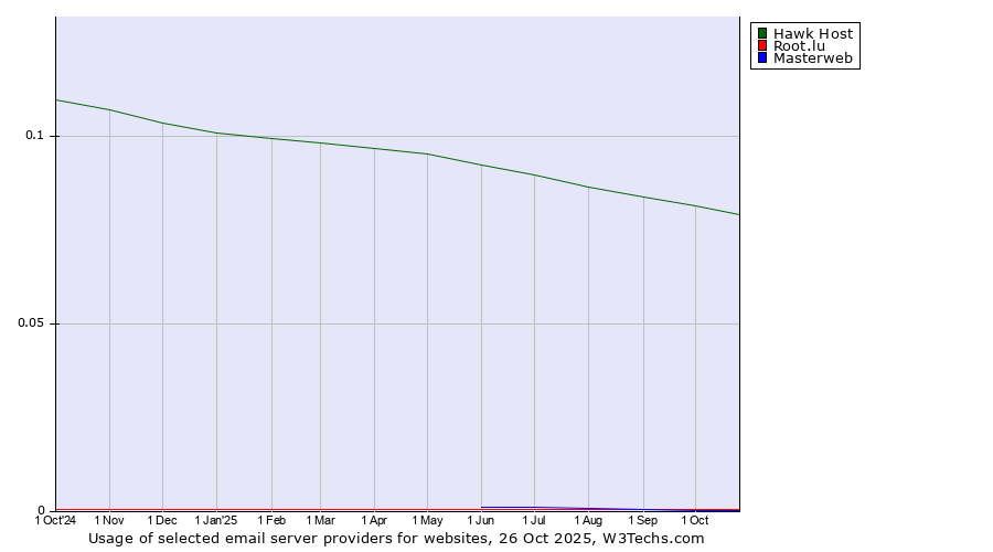 Historical trends in the usage of Hawk Host vs. Root.lu vs. Masterweb