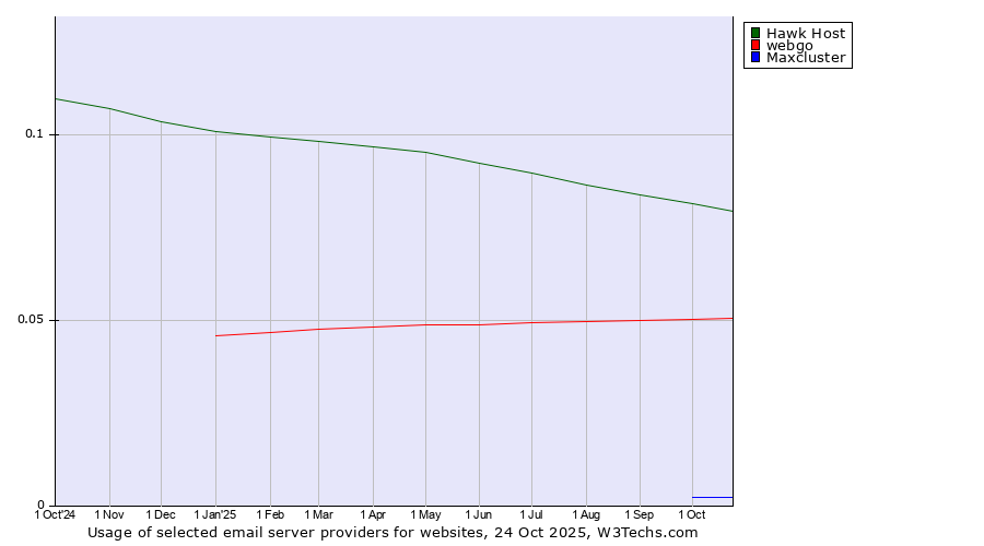 Historical trends in the usage of Hawk Host vs. webgo vs. Maxcluster