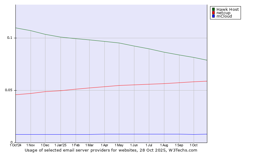 Historical trends in the usage of Hawk Host vs. netcup vs. mCloud