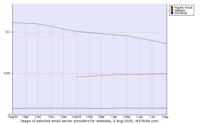 Historical trends in the usage of Hawk Host vs. webgo vs. mCloud
