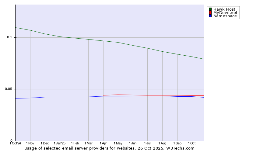 Historical trends in the usage of Hawk Host vs. MyDevil.net vs. Namespace