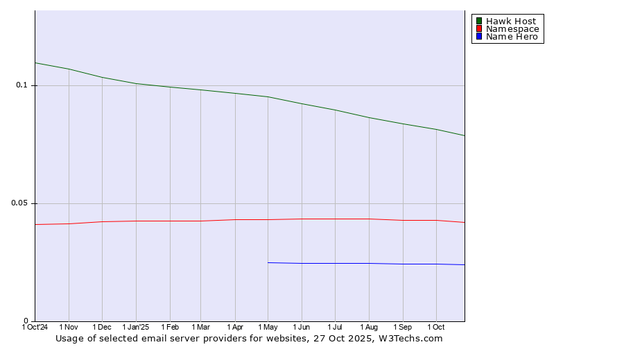 Historical trends in the usage of Hawk Host vs. Namespace vs. Name Hero
