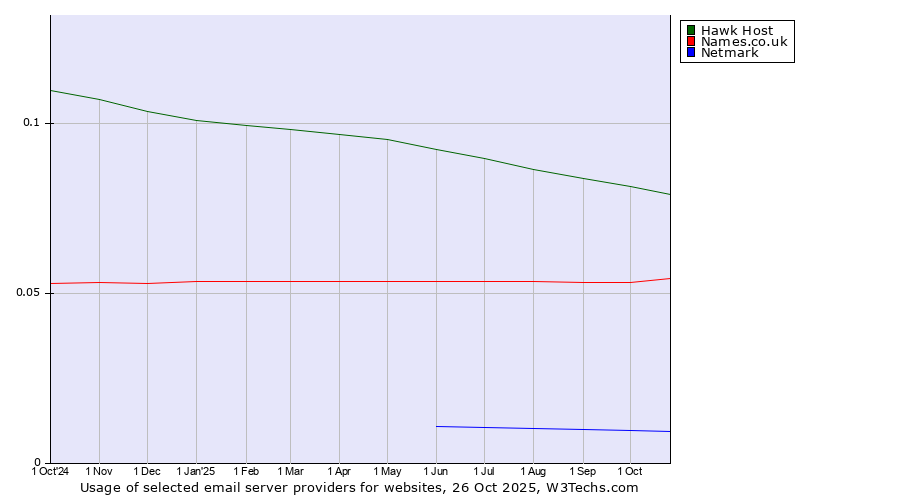 Historical trends in the usage of Hawk Host vs. Names.co.uk vs. Netmark