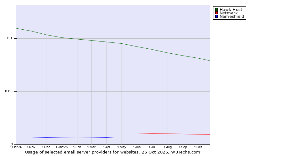 Historical trends in the usage of Hawk Host vs. Netmark vs. Nameshield