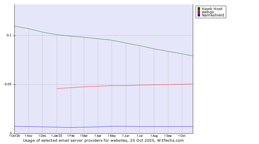 Historical trends in the usage of Hawk Host vs. webgo vs. Nameshield