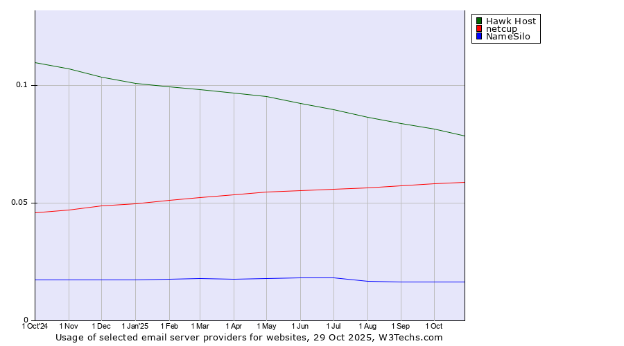 Historical trends in the usage of Hawk Host vs. netcup vs. NameSilo