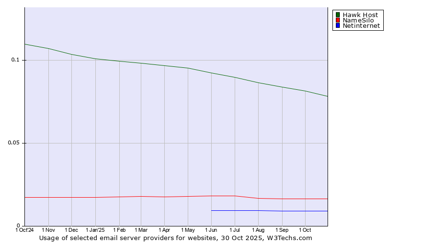 Historical trends in the usage of Hawk Host vs. NameSilo vs. Netinternet