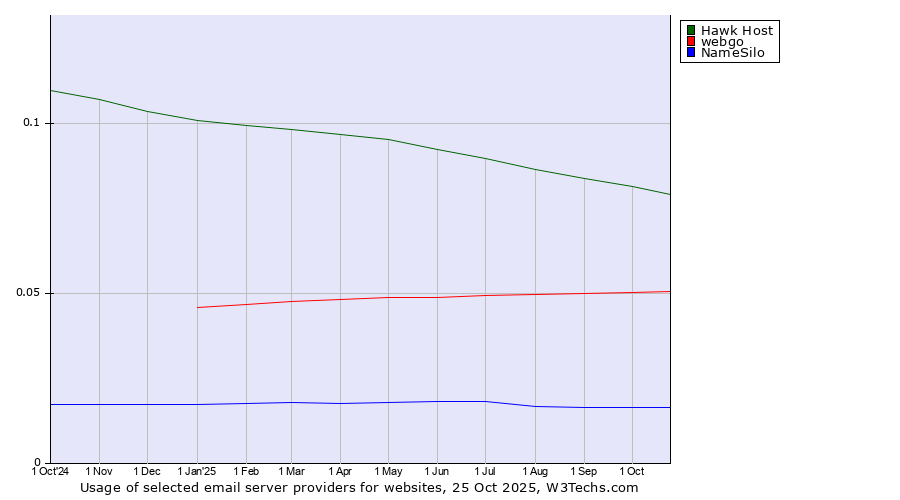 Historical trends in the usage of Hawk Host vs. webgo vs. NameSilo