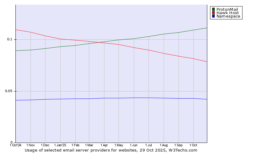 Historical trends in the usage of ProtonMail vs. Hawk Host vs. Namespace