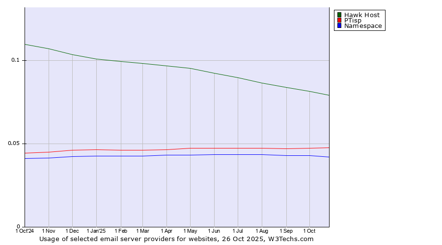 Historical trends in the usage of Hawk Host vs. PTisp vs. Namespace