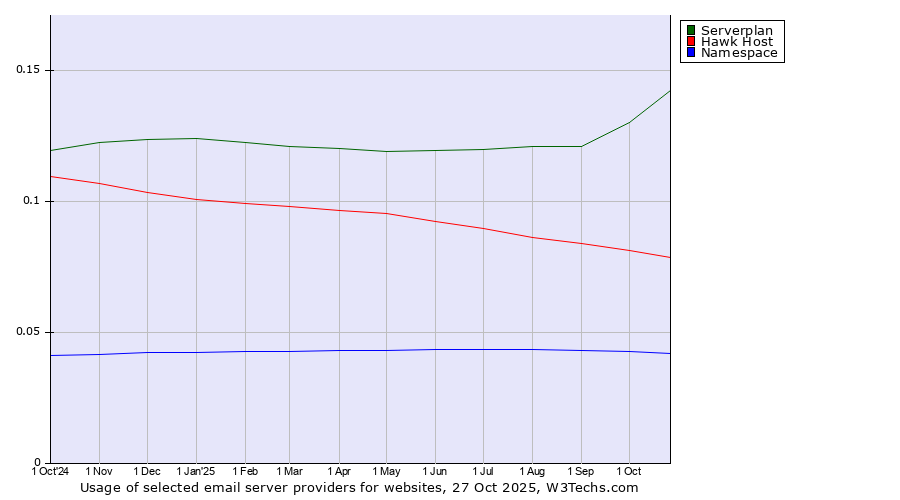Historical trends in the usage of Serverplan vs. Hawk Host vs. Namespace