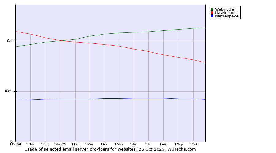 Historical trends in the usage of Webnode vs. Hawk Host vs. Namespace